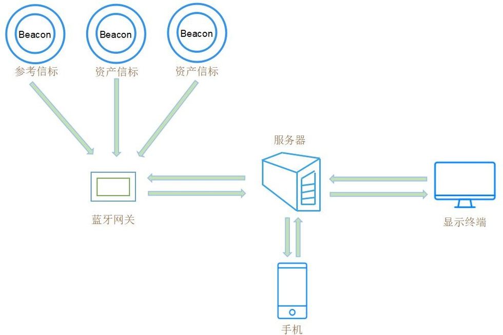 资产管理蓝牙定位系统搭建.jpg