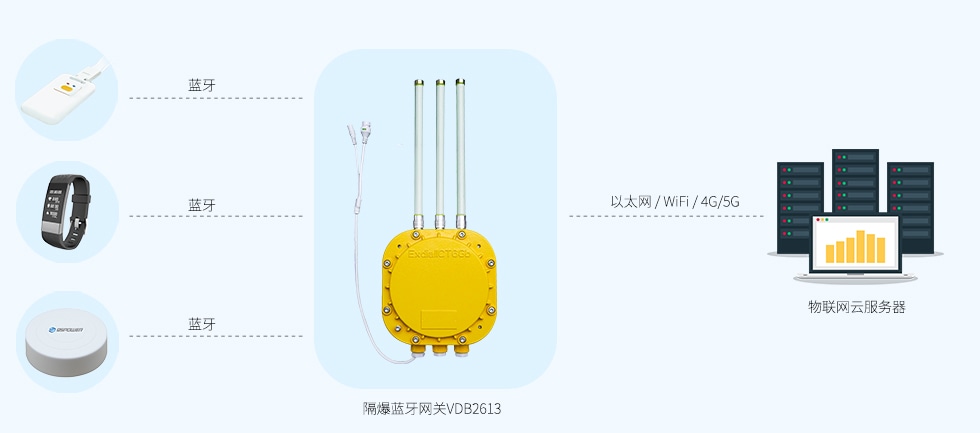 双5G蓝牙网关VDB2607（双频2.4G和5G-WiFi+蓝牙5.jpg
