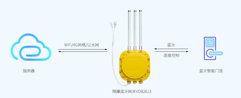 蓝牙网关连接控制蓝牙智能门锁.jpg