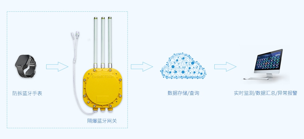 蓝牙网关-存在性监测2.jpg