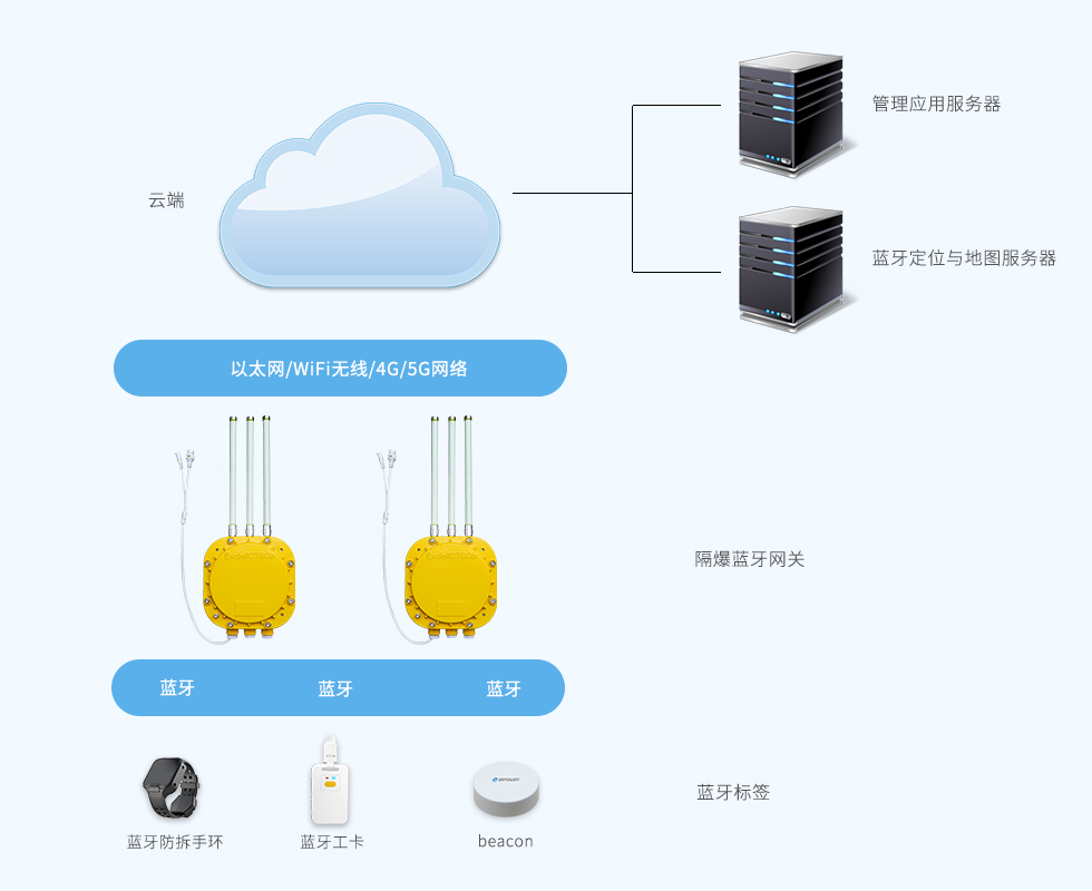 蓝牙网关-室内定位2.jpg