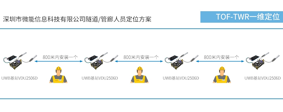 隧道中UWB双基站VDU2506D部署间距是800米.jpg