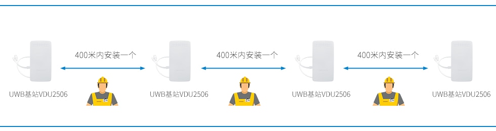 UWB基站VDU2506在隧道间隔400米内安装一个.jpg