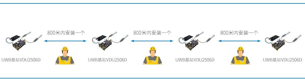 UWB双基站VDU2506D在隧道间隔800米内安装一个.jpg