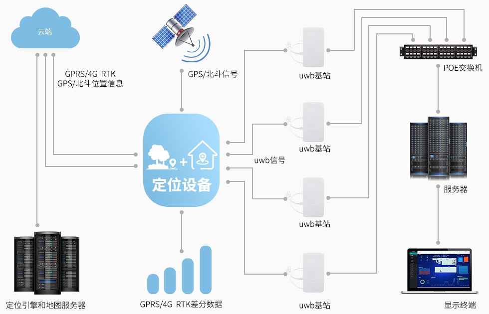室内外一体定位系统方案（UWB定位+RTK定位）.jpg
