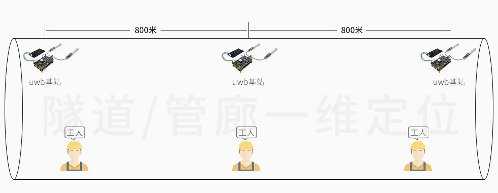 VDU2506D用在隧道人员定位.jpg