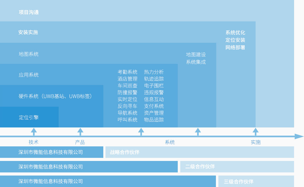 95power的UWB定位系统商业合作模式-分级合作模式.jpg