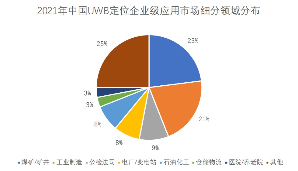 2021年中国UWB定位企业级应用市场细分领域分布.jpg