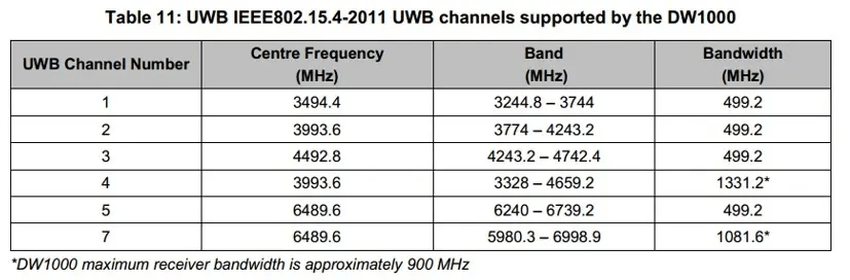 DW100芯片支持的1-7个频段.png DW100芯片支持的1-7个频段.png