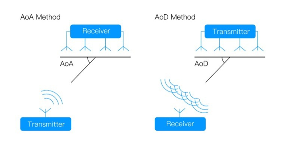 蓝牙定位：到达角度AoA定位与出发角度AoD定位.jpg