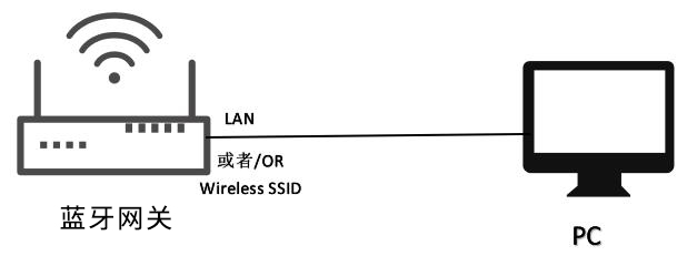 通过蓝牙网关局域网访问.jpg