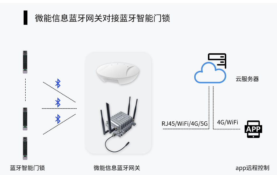 蓝牙网关-连接控制蓝牙智能门锁开关、授权等.jpg