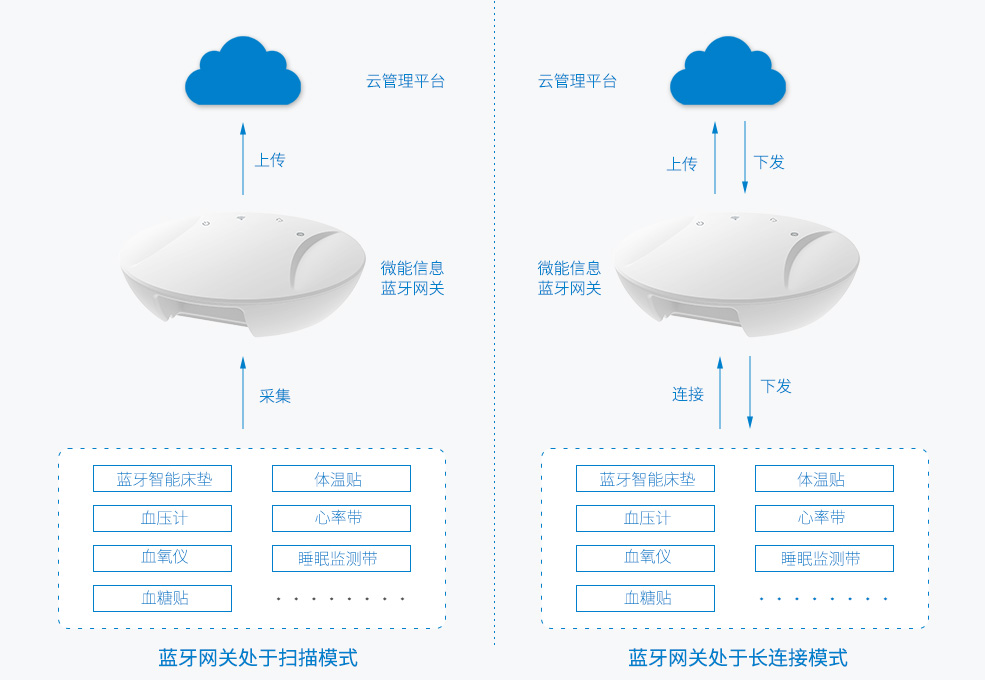 蓝牙网关能对接医疗设备（血压计、血氧仪、血糖仪、体温贴、蓝牙床垫）.jpg