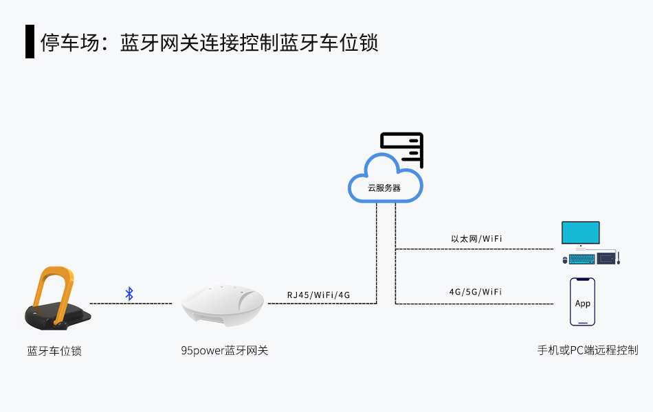 蓝牙网关对接停车场的蓝牙车位地锁.jpg