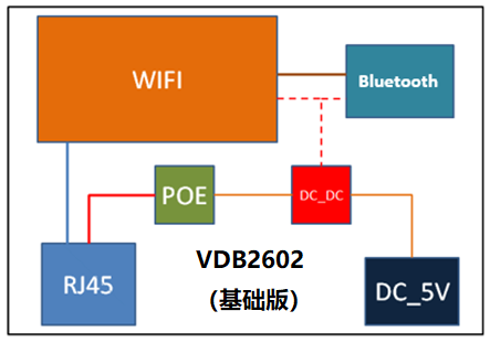 蓝牙网关VDB2602的内部结构.png
