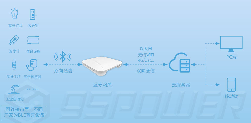 蓝牙网关连接蓝牙锁，蓝牙手环，传感器，医疗血糖仪，机械手等.jpg