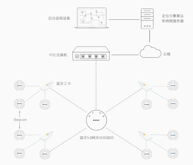 蓝牙定位系统.jpg