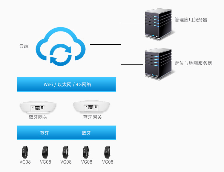蓝牙定位手环VG08用于蓝牙定位系统.jpg