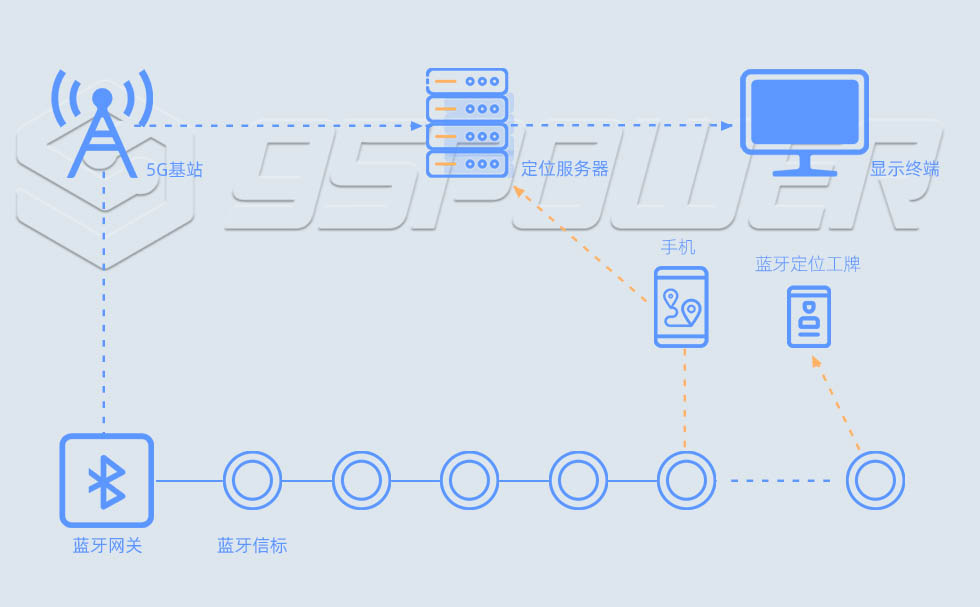 级联蓝牙定位系统：级联蓝牙网关+级联蓝牙信标.jpg