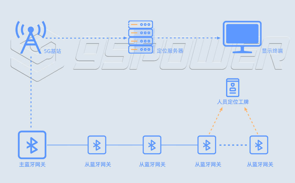 级联蓝牙定位系统：主蓝牙网关+从蓝牙网关.jpg