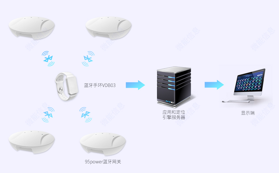 室内定位手环用在蓝牙定位系统.jpg